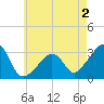 Nantucket tide chart for Friday, August 2, 2024