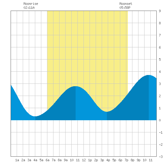 Nantucket tide chart for Friday, August 30, 2024