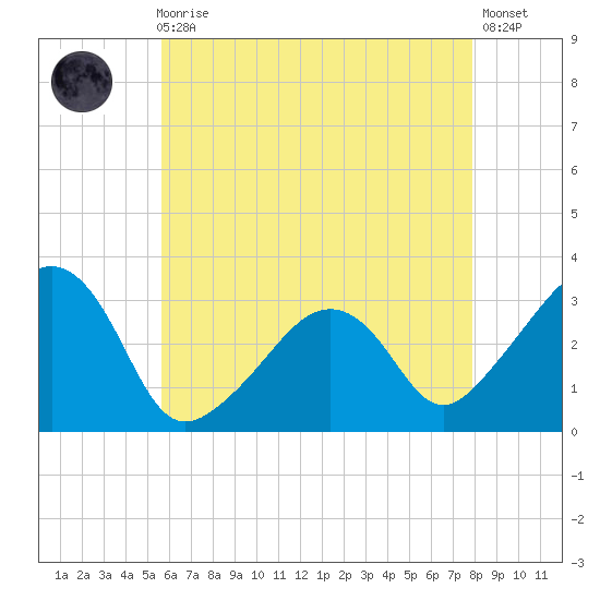 Nantucket tide chart for Sunday, August 4, 2024