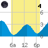 Nantucket tide chart for Sunday, August 4, 2024