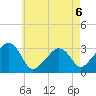 Nantucket tide chart for Tuesday, August 6, 2024