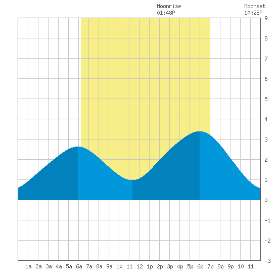 Nantucket tide chart for Tuesday, September 10, 2024