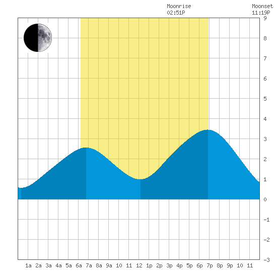 Nantucket tide chart for Wednesday, September 11, 2024