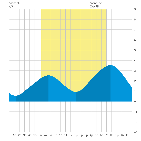 Nantucket tide chart for Thursday, September 12, 2024