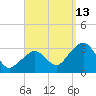 Nantucket tide chart for Friday, September 13, 2024
