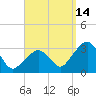 Nantucket tide chart for Saturday, September 14, 2024