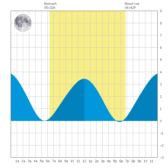 Nantucket tide chart for Tuesday, September 17, 2024