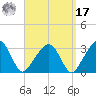 Nantucket tide chart for Tuesday, September 17, 2024