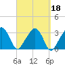 Nantucket tide chart for Wednesday, September 18, 2024