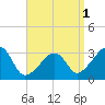 Nantucket tide chart for Sunday, September 1, 2024