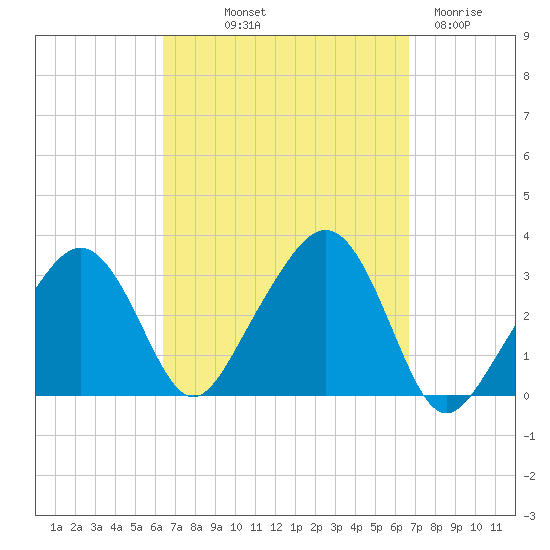 Nantucket tide chart for Friday, September 20, 2024