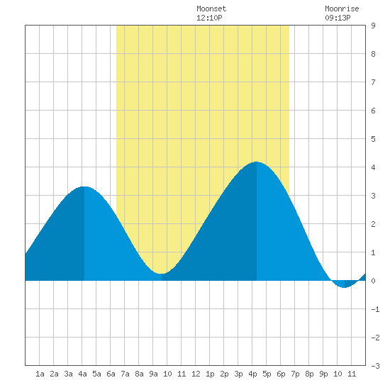 Nantucket tide chart for Sunday, September 22, 2024