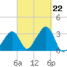 Nantucket tide chart for Sunday, September 22, 2024