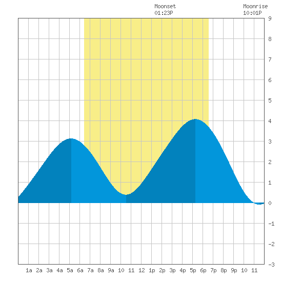 Nantucket tide chart for Monday, September 23, 2024