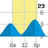 Nantucket tide chart for Monday, September 23, 2024