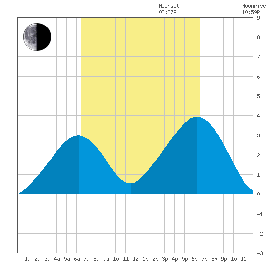 Nantucket tide chart for Tuesday, September 24, 2024