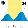 Nantucket tide chart for Tuesday, September 24, 2024