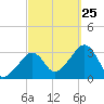 Nantucket tide chart for Wednesday, September 25, 2024