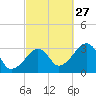 Nantucket tide chart for Friday, September 27, 2024