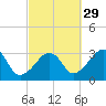 Nantucket tide chart for Sunday, September 29, 2024