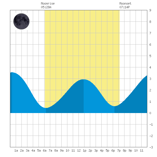 Nantucket tide chart for Monday, September 2, 2024