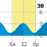 Nantucket tide chart for Monday, September 30, 2024