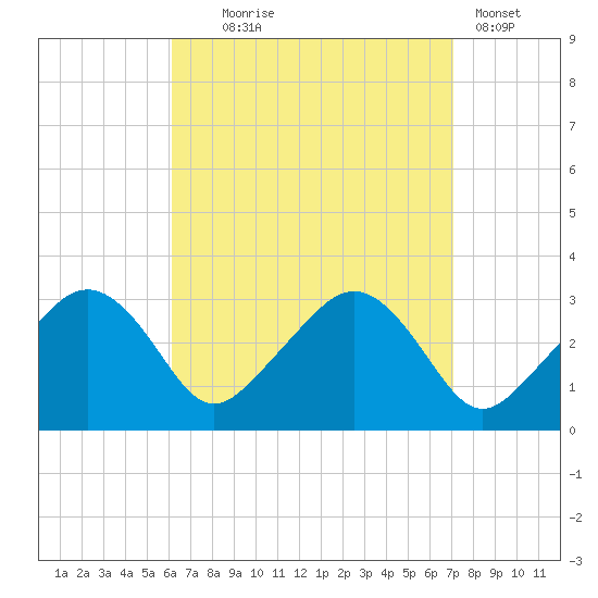 Nantucket tide chart for Thursday, September 5, 2024
