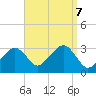 Nantucket tide chart for Saturday, September 7, 2024