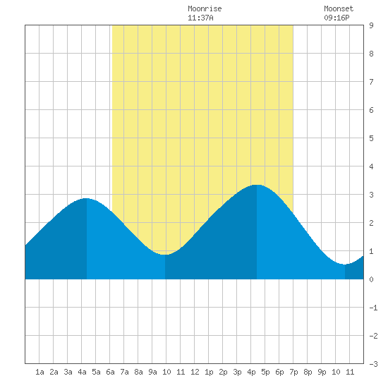 Nantucket tide chart for Sunday, September 8, 2024