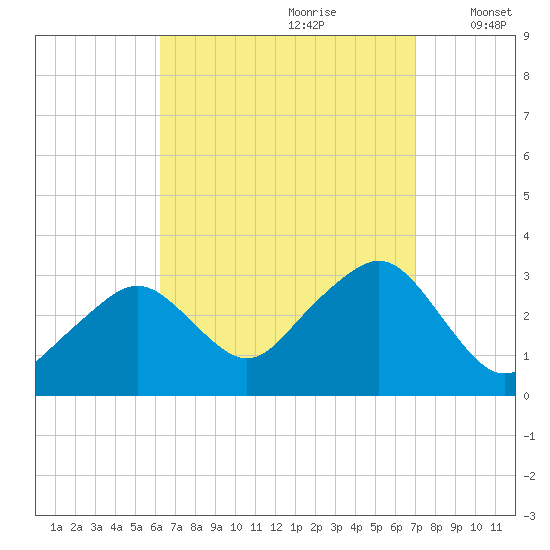 Nantucket tide chart for Monday, September 9, 2024