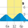 Nantucket tide chart for Monday, September 9, 2024