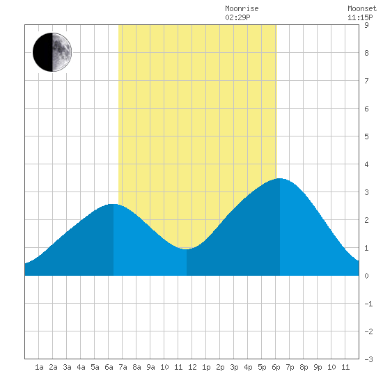 Nantucket tide chart for Thursday, October 10, 2024