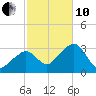 Nantucket tide chart for Thursday, October 10, 2024
