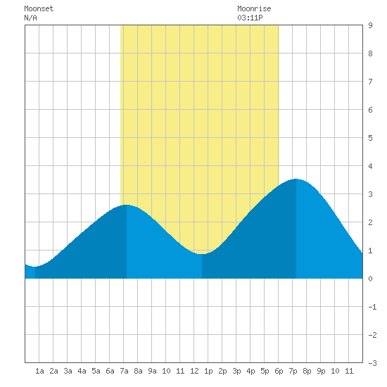 Nantucket tide chart for Friday, October 11, 2024
