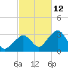 Nantucket tide chart for Saturday, October 12, 2024