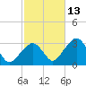Nantucket tide chart for Sunday, October 13, 2024