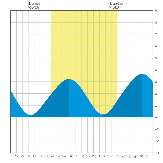 Nantucket tide chart for Monday, October 14, 2024