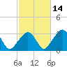 Nantucket tide chart for Monday, October 14, 2024