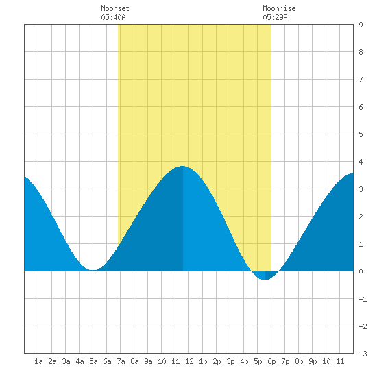 Nantucket tide chart for Wednesday, October 16, 2024