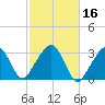 Nantucket tide chart for Wednesday, October 16, 2024