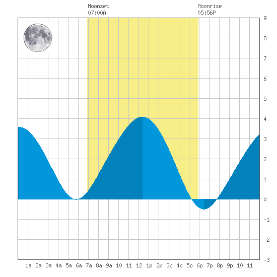 Nantucket tide chart for Thursday, October 17, 2024