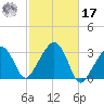 Nantucket tide chart for Thursday, October 17, 2024