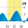 Nantucket tide chart for Saturday, October 19, 2024