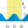 Nantucket tide chart for Tuesday, October 1, 2024