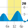 Nantucket tide chart for Sunday, October 20, 2024