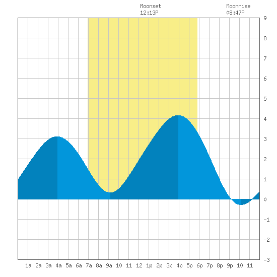 Nantucket tide chart for Monday, October 21, 2024
