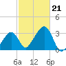 Nantucket tide chart for Monday, October 21, 2024