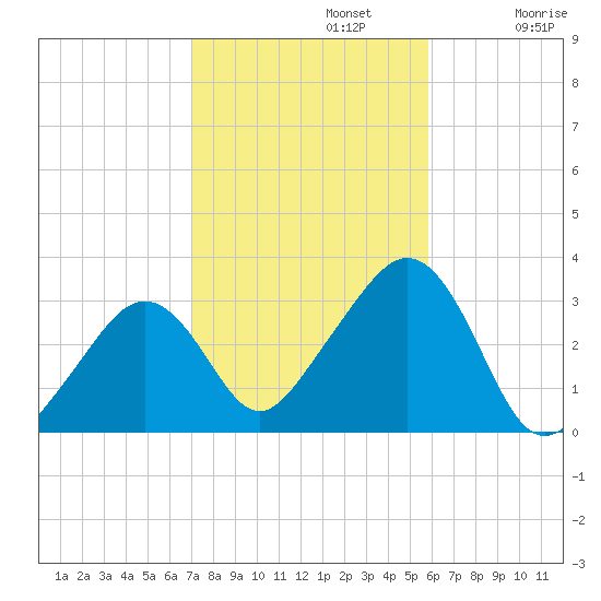 Nantucket tide chart for Tuesday, October 22, 2024