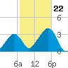 Nantucket tide chart for Tuesday, October 22, 2024