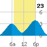 Nantucket tide chart for Wednesday, October 23, 2024